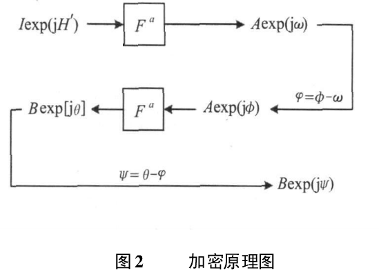 基于分数傅里叶变换的三相位编码的单通道彩色图像文件加密方法