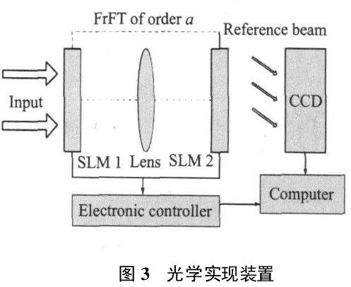 基于分数傅里叶变换的三相位编码的单通道彩色图像文件加密方法