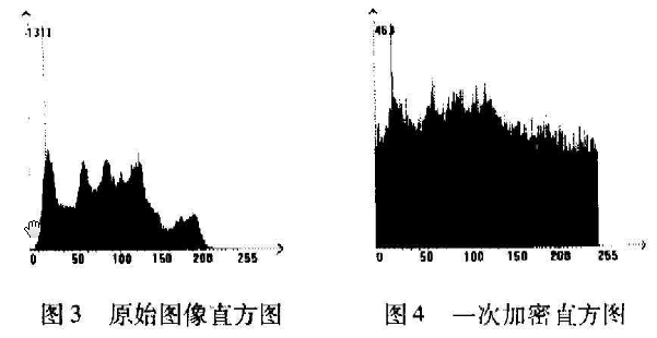 基于合成混沌序列的图像加密算法