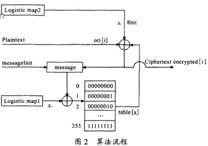 基于混沌动态搜索的数字图像加密算法
