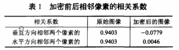基于混沌动态搜索的数字图像加密算法