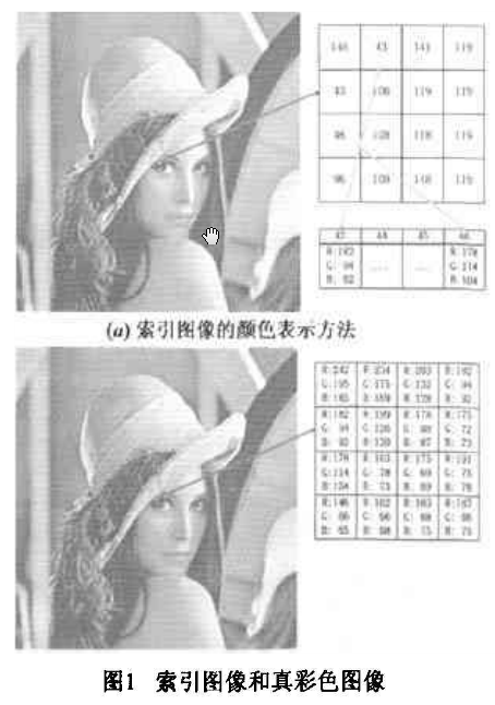 针对索引图像的人脸区域分级加密算法