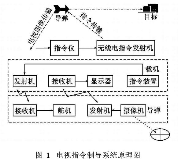电视制导指令编码加密方法