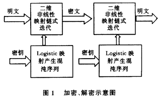 基于二维可逆非线性映射的图像加密算法