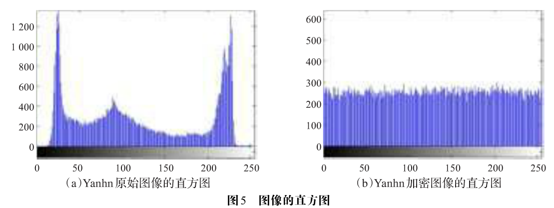 图像文件加密之多级变参数混沌系统加密研究