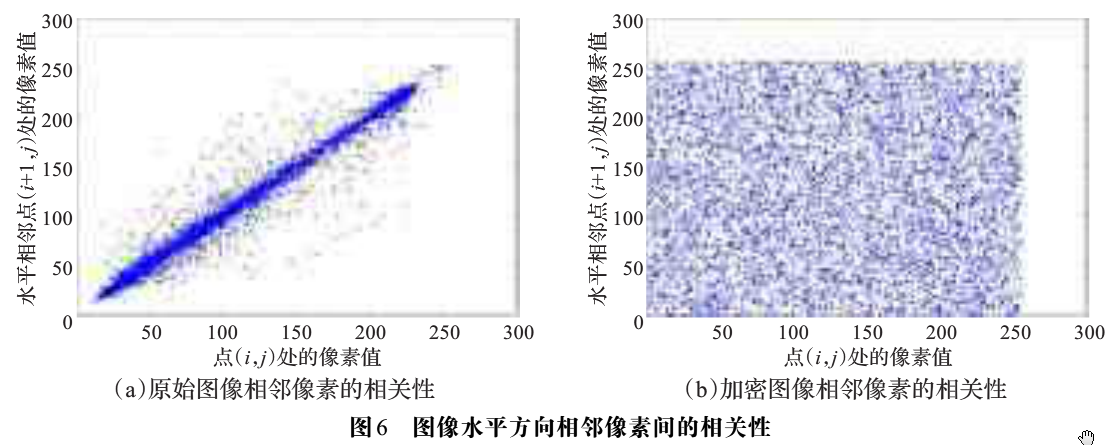 图像文件加密之多级变参数混沌系统加密研究