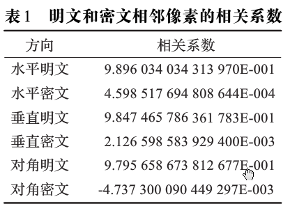 图像文件加密之多级变参数混沌系统加密研究