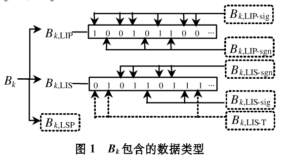 灰度图像部分加密方法之SPIHT编码加密