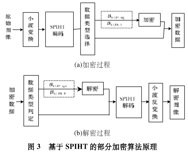 灰度图像部分加密方法之SPIHT编码加密