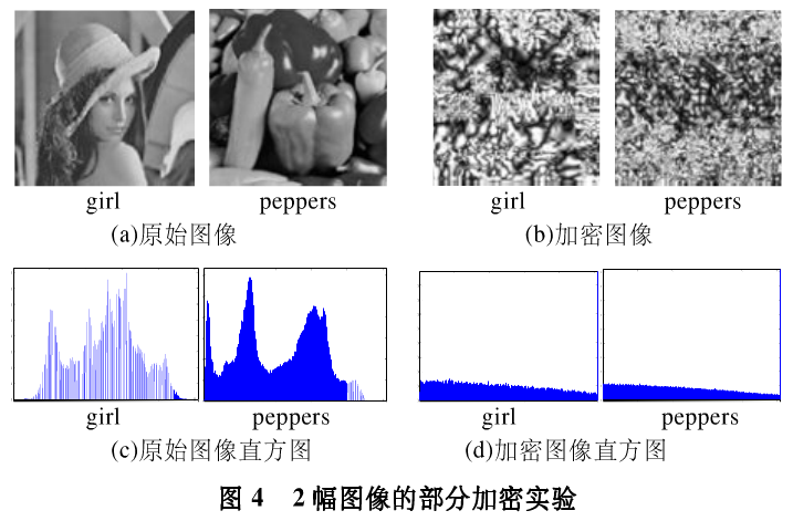灰度图像部分加密方法之SPIHT编码加密