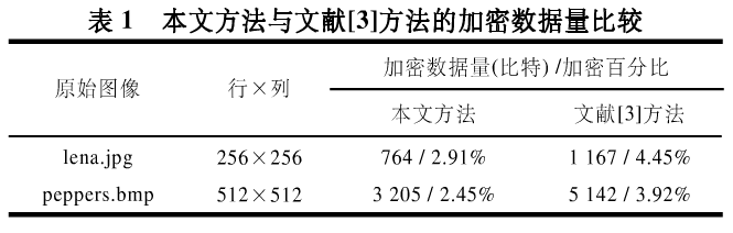 灰度图像部分加密方法之SPIHT编码加密