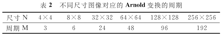 二值图像加密算法之Arnold变换加密