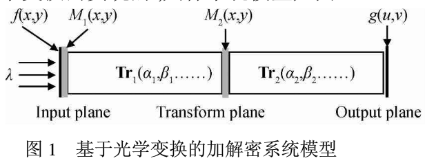 光学加密系统之公匙密匙分配体制加密