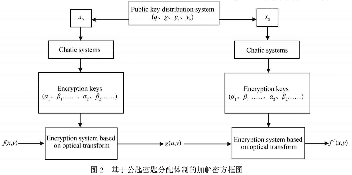 光学加密系统之公匙密匙分配体制加密