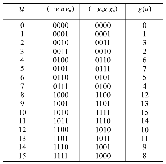 数字图像置乱加密技术及其在HDTV上的应用