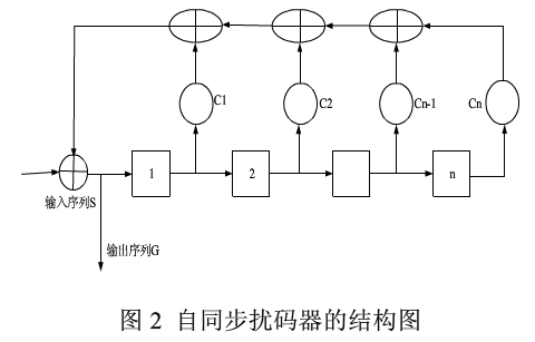 数字图像置乱加密技术及其在HDTV上的应用