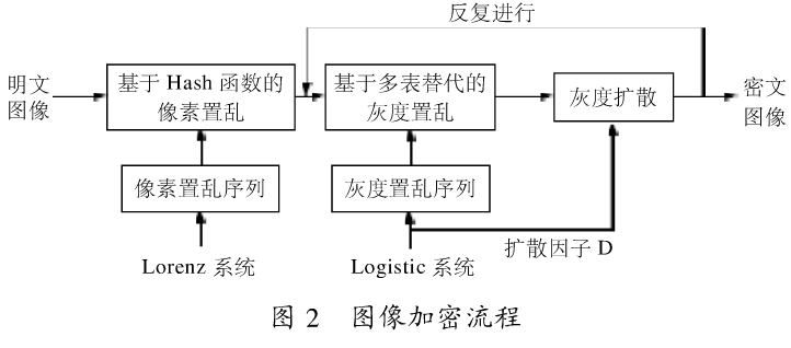 加密步骤描述如下: 设图像像素所表示的二维数组为G=(gi)MN,其中MN是图像的大小,gi为坐标(i,j)处的像素值。 (1)由Lorenz系统产生初始值,将明文图像按21节所示的方法进行像素置乱,置乱后输出图像为G; (2)由Logistic系统产生混沌序列并按22节的多表代替规则对G进行灰度置乱,置乱后输出的图像为G; (3)对G进行灰度扩散,输出即为密文图像;出于安全性的考虑可对(2),(3)两步重复多次。 解密过程与加密过程相似,其中扩散的逆变换公式为: