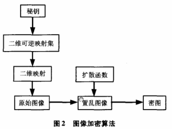 图像加密算法之基于二维可逆映射的加密