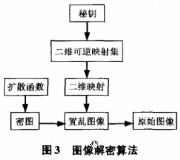 图像加密算法之基于二维可逆映射的加密