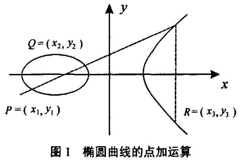 椭圆曲线加密体制在wpki中的应用