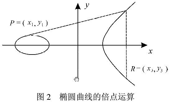 椭圆曲线加密体制在wpki中的应用