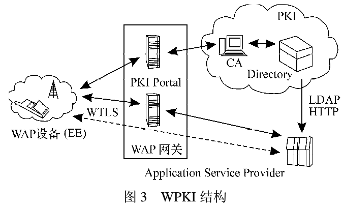 1、终端实体EE EE依赖WMLSCrypt API实现密钥管理和加密运算,包括产生、存储并允许访问用户公钥/密钥对;初始证书申请;证书更新请求、证书撤消请求;查询、恢复和撤消证书信息;验证证书和读取证书内容;产生和验证数字签名。 2、PKIPortal 理论上功能类似于PKI中的RA功能,一般作为手机终端和PKI之间的连接桥梁,负责将WAP客户的需求转换给PKI中RA和CA。 PKI Portal内嵌RA功能,实现与无线网络中的WAP设备和有线网络中的CA互相操作。 3、WAP网关 在WAPIX中需要
