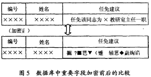 Web数据库加密技术之混合加密体制