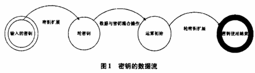 数据文件加密如何用Rijndael加密算法实现