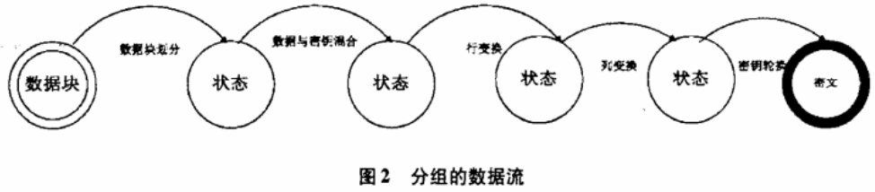 数据文件加密如何用Rijndael加密算法实现