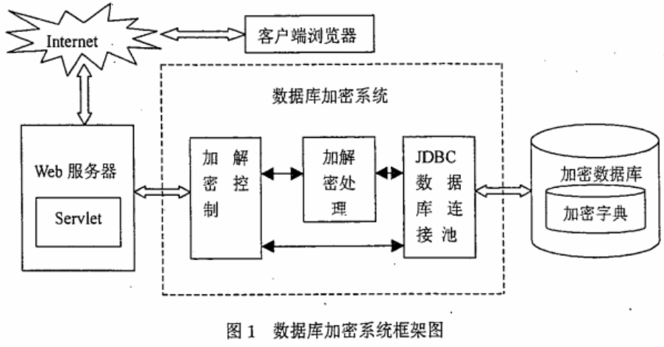 数据库加密技术在BS办公自动化系统中的应用