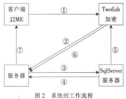 Twofish加密算法在医院远程信息系统中的应用