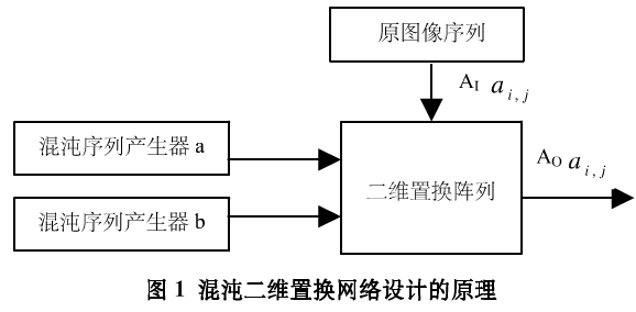 混沌图像加密方法之基于分数傅里叶变换加密