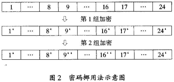 Web数据库加密技术之混合加密体制