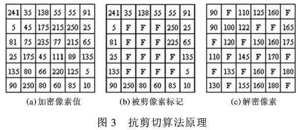 彩色图像文件加密及抗剪切攻击解密算法