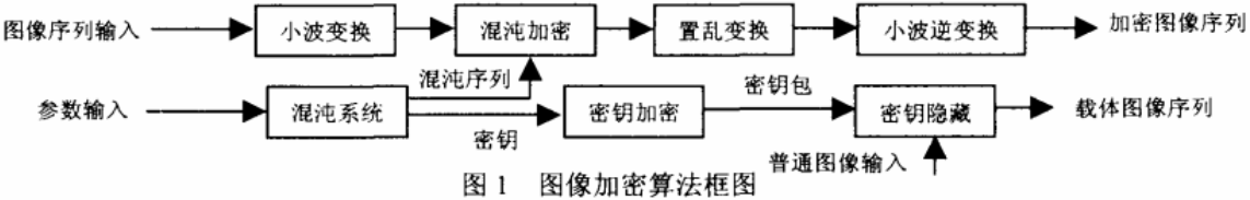 图像加密技术之小波变换域