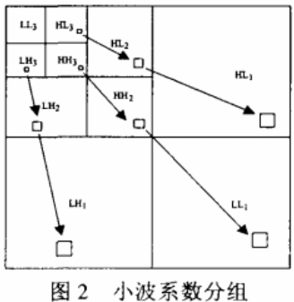 图像加密技术之小波变换域