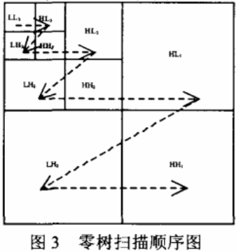 图像加密技术之小波变换域