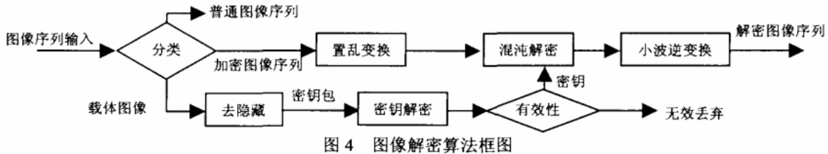 图像加密技术之小波变换域