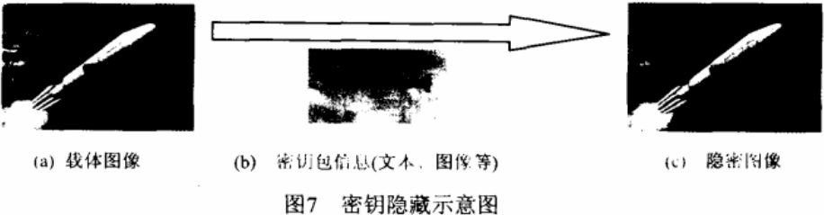 图像加密技术之小波变换域