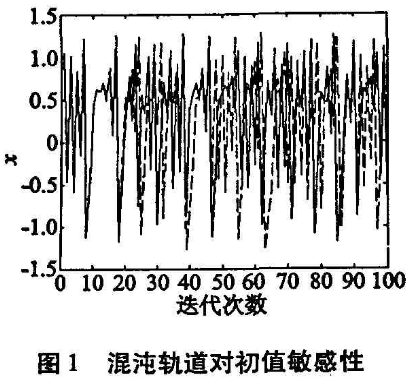 基于Feistel结构的混沌加密算法
