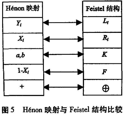 基于Feistel结构的混沌加密算法