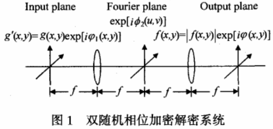 前向迭代多随机相位光学图像文件加密方法