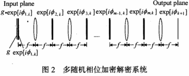 前向迭代多随机相位光学图像文件加密方法