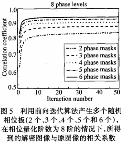 前向迭代多随机相位光学图像文件加密方法