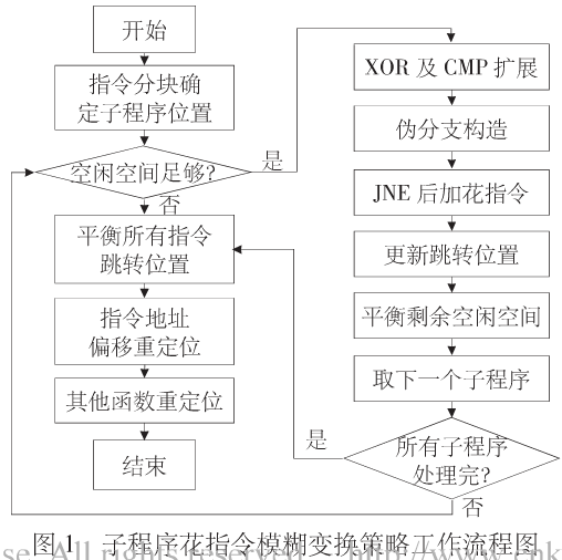 子程序花指令加密算法