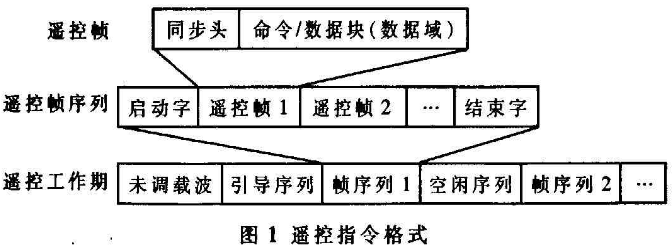 无人机遥控指令加密方法