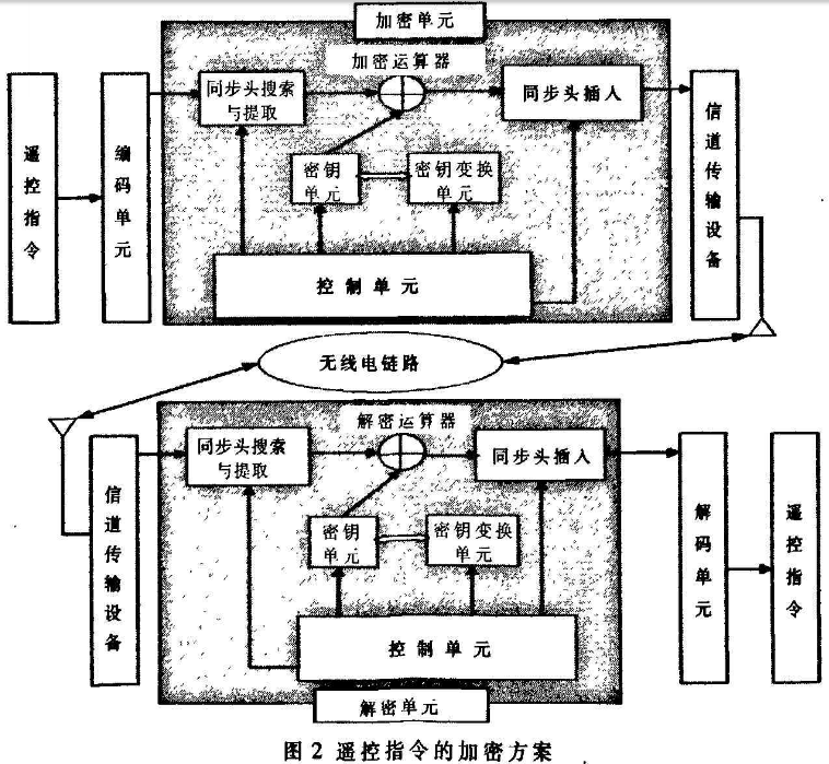 无人机遥控指令加密方法
