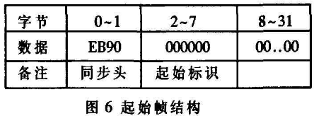 无人机遥控指令加密方法
