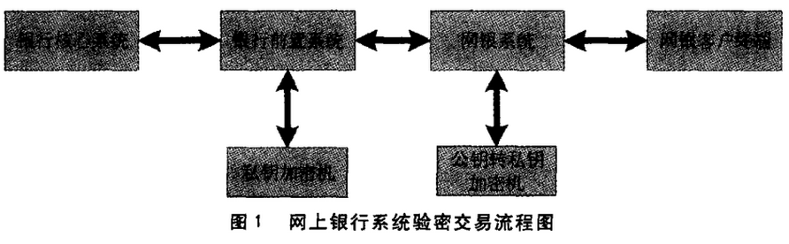 网上银行系统数据文件加密方式