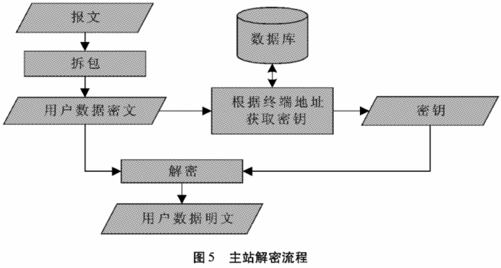数据文件加密模块在电力需求侧系统中的应用